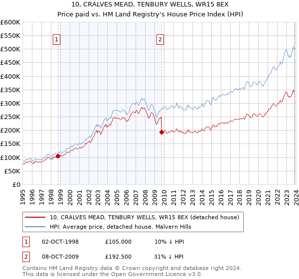 10, CRALVES MEAD, TENBURY WELLS, WR15 8EX: Price paid vs HM Land Registry's House Price Index