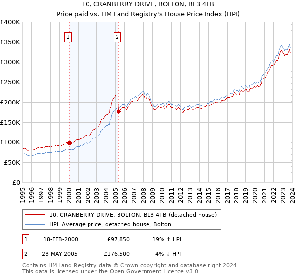 10, CRANBERRY DRIVE, BOLTON, BL3 4TB: Price paid vs HM Land Registry's House Price Index