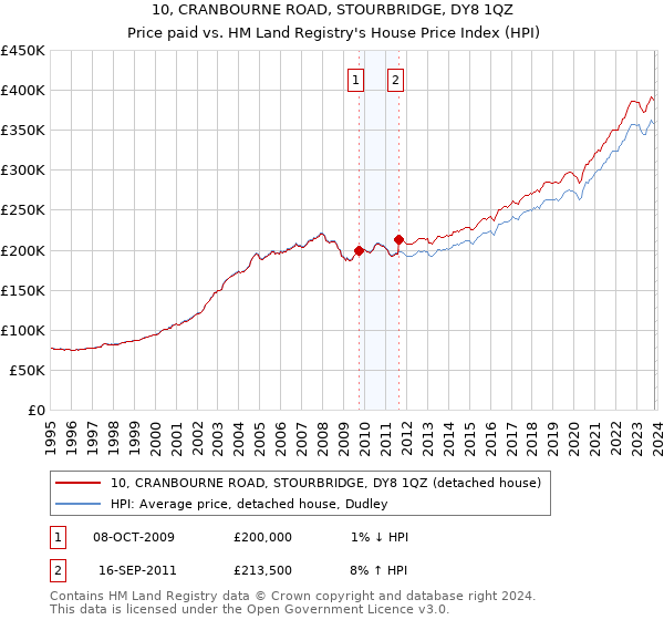 10, CRANBOURNE ROAD, STOURBRIDGE, DY8 1QZ: Price paid vs HM Land Registry's House Price Index