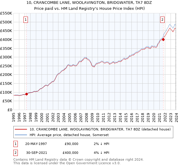 10, CRANCOMBE LANE, WOOLAVINGTON, BRIDGWATER, TA7 8DZ: Price paid vs HM Land Registry's House Price Index
