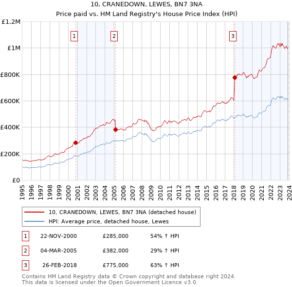 10, CRANEDOWN, LEWES, BN7 3NA: Price paid vs HM Land Registry's House Price Index