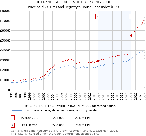10, CRANLEIGH PLACE, WHITLEY BAY, NE25 9UD: Price paid vs HM Land Registry's House Price Index