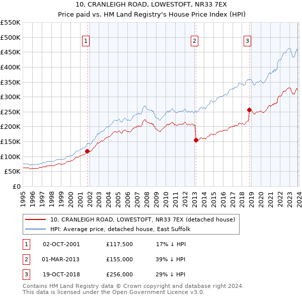10, CRANLEIGH ROAD, LOWESTOFT, NR33 7EX: Price paid vs HM Land Registry's House Price Index