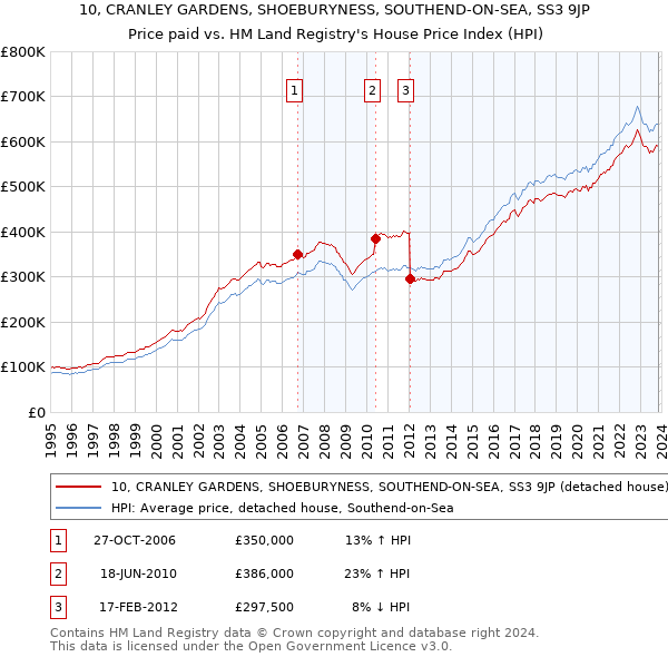10, CRANLEY GARDENS, SHOEBURYNESS, SOUTHEND-ON-SEA, SS3 9JP: Price paid vs HM Land Registry's House Price Index