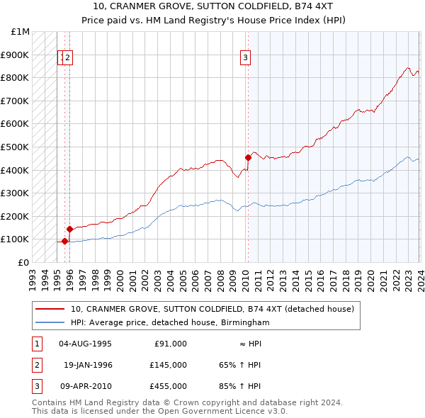 10, CRANMER GROVE, SUTTON COLDFIELD, B74 4XT: Price paid vs HM Land Registry's House Price Index