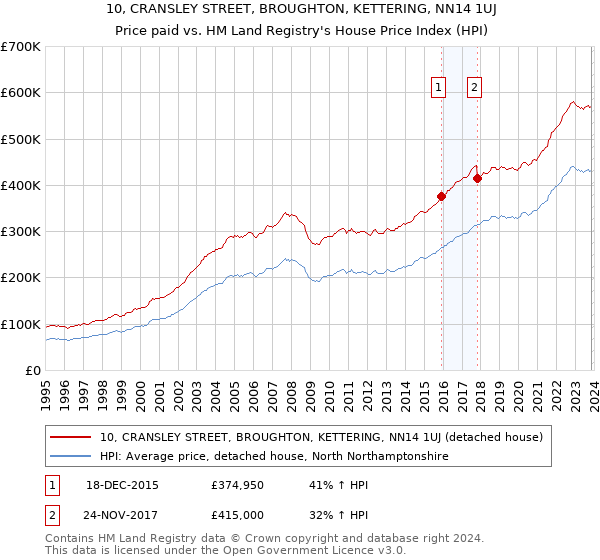 10, CRANSLEY STREET, BROUGHTON, KETTERING, NN14 1UJ: Price paid vs HM Land Registry's House Price Index