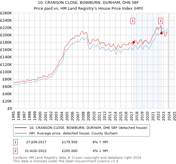 10, CRANSON CLOSE, BOWBURN, DURHAM, DH6 5BF: Price paid vs HM Land Registry's House Price Index