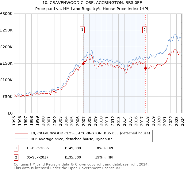 10, CRAVENWOOD CLOSE, ACCRINGTON, BB5 0EE: Price paid vs HM Land Registry's House Price Index