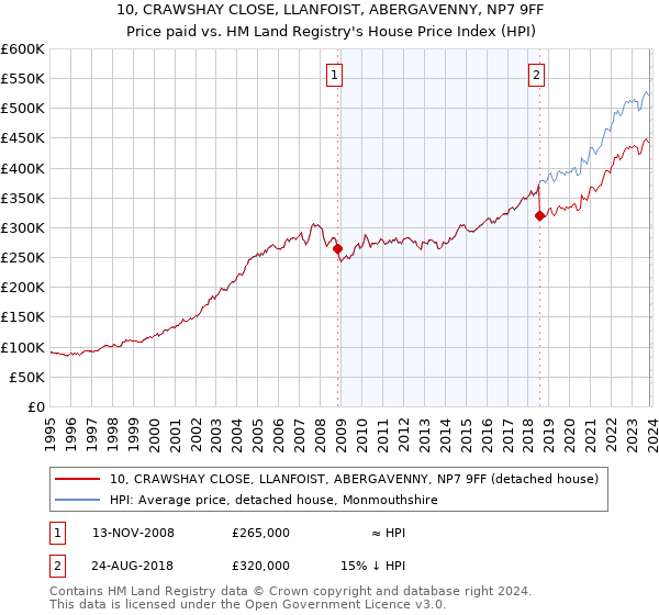 10, CRAWSHAY CLOSE, LLANFOIST, ABERGAVENNY, NP7 9FF: Price paid vs HM Land Registry's House Price Index