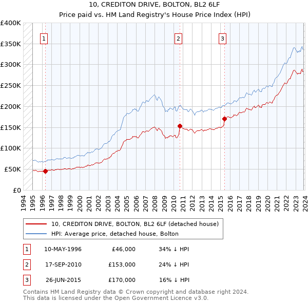 10, CREDITON DRIVE, BOLTON, BL2 6LF: Price paid vs HM Land Registry's House Price Index