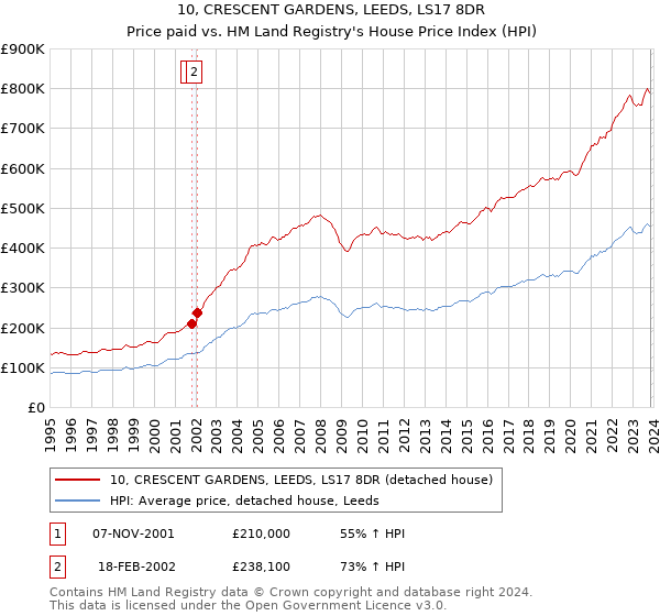 10, CRESCENT GARDENS, LEEDS, LS17 8DR: Price paid vs HM Land Registry's House Price Index
