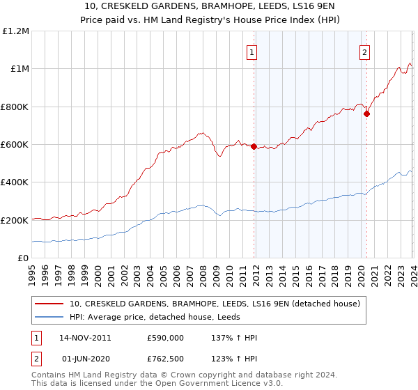 10, CRESKELD GARDENS, BRAMHOPE, LEEDS, LS16 9EN: Price paid vs HM Land Registry's House Price Index