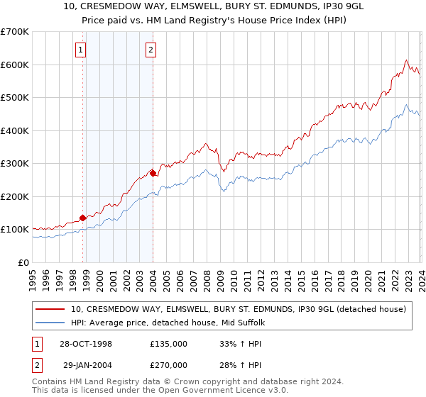 10, CRESMEDOW WAY, ELMSWELL, BURY ST. EDMUNDS, IP30 9GL: Price paid vs HM Land Registry's House Price Index