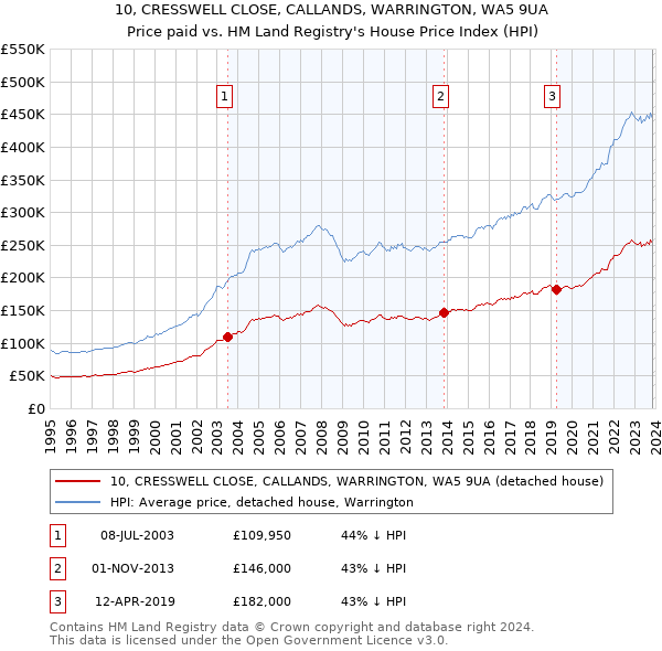 10, CRESSWELL CLOSE, CALLANDS, WARRINGTON, WA5 9UA: Price paid vs HM Land Registry's House Price Index