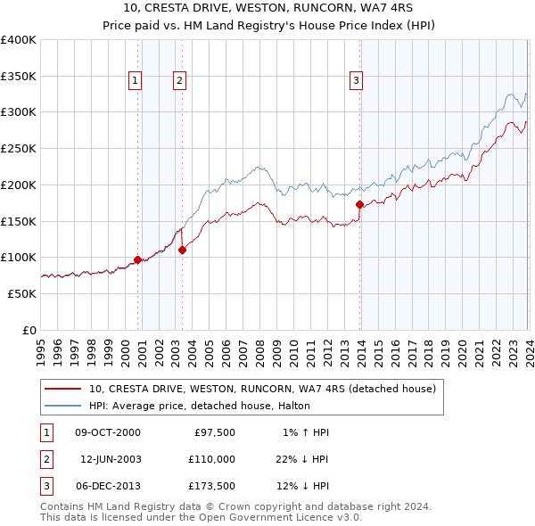 10, CRESTA DRIVE, WESTON, RUNCORN, WA7 4RS: Price paid vs HM Land Registry's House Price Index