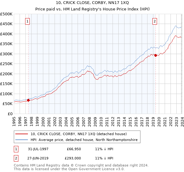 10, CRICK CLOSE, CORBY, NN17 1XQ: Price paid vs HM Land Registry's House Price Index