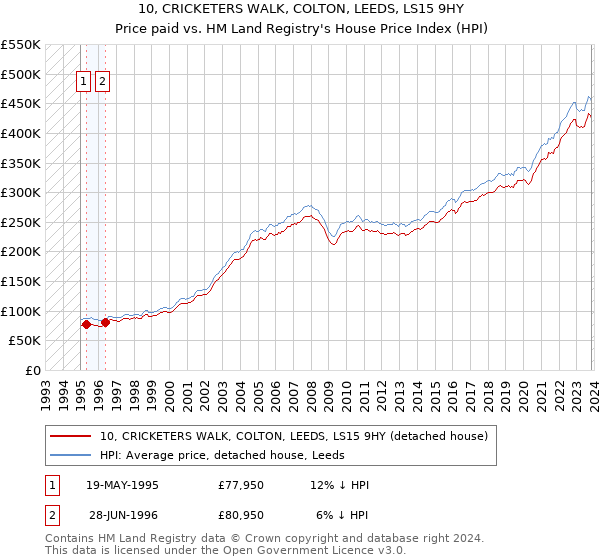 10, CRICKETERS WALK, COLTON, LEEDS, LS15 9HY: Price paid vs HM Land Registry's House Price Index