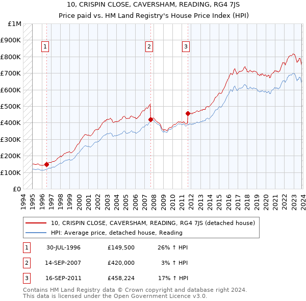 10, CRISPIN CLOSE, CAVERSHAM, READING, RG4 7JS: Price paid vs HM Land Registry's House Price Index