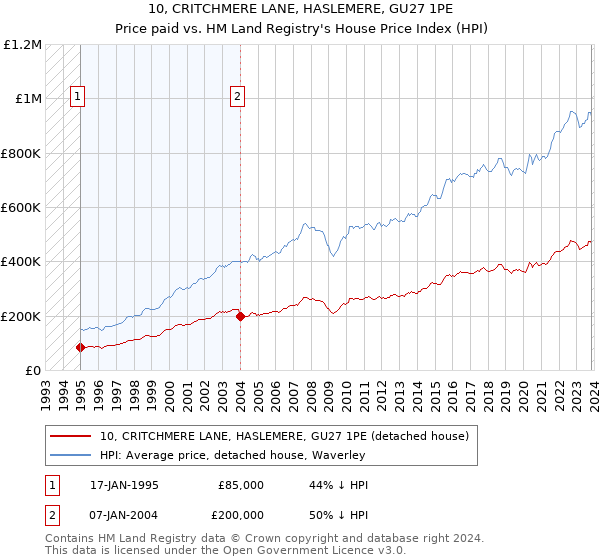 10, CRITCHMERE LANE, HASLEMERE, GU27 1PE: Price paid vs HM Land Registry's House Price Index