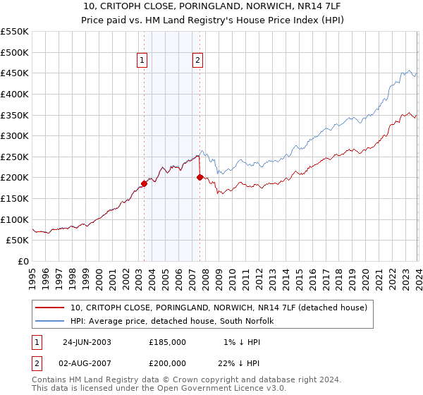 10, CRITOPH CLOSE, PORINGLAND, NORWICH, NR14 7LF: Price paid vs HM Land Registry's House Price Index