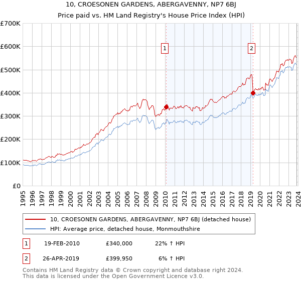 10, CROESONEN GARDENS, ABERGAVENNY, NP7 6BJ: Price paid vs HM Land Registry's House Price Index