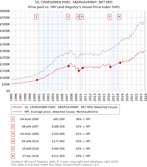 10, CROESONEN PARC, ABERGAVENNY, NP7 6PD: Price paid vs HM Land Registry's House Price Index