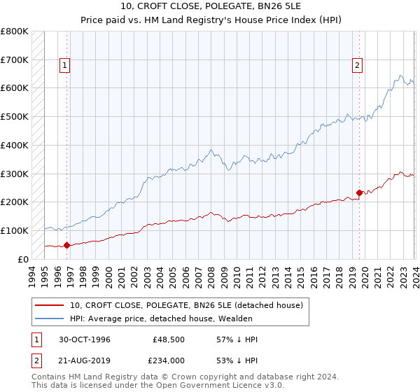 10, CROFT CLOSE, POLEGATE, BN26 5LE: Price paid vs HM Land Registry's House Price Index