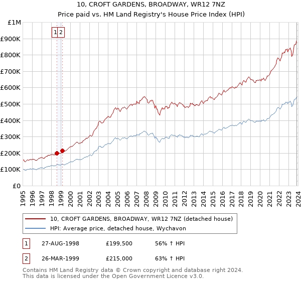 10, CROFT GARDENS, BROADWAY, WR12 7NZ: Price paid vs HM Land Registry's House Price Index