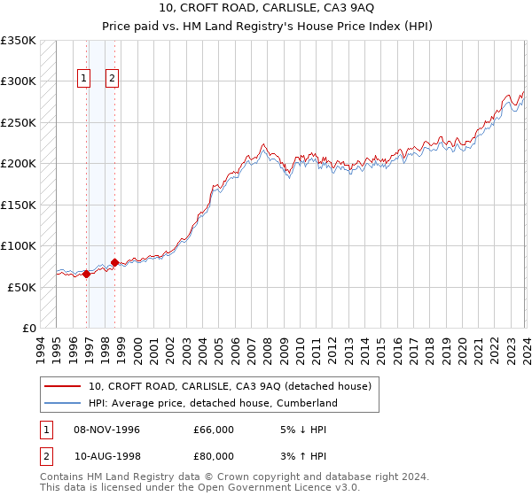 10, CROFT ROAD, CARLISLE, CA3 9AQ: Price paid vs HM Land Registry's House Price Index