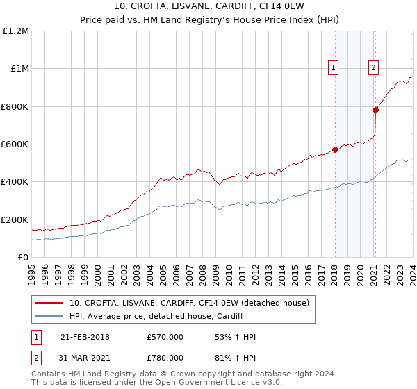 10, CROFTA, LISVANE, CARDIFF, CF14 0EW: Price paid vs HM Land Registry's House Price Index
