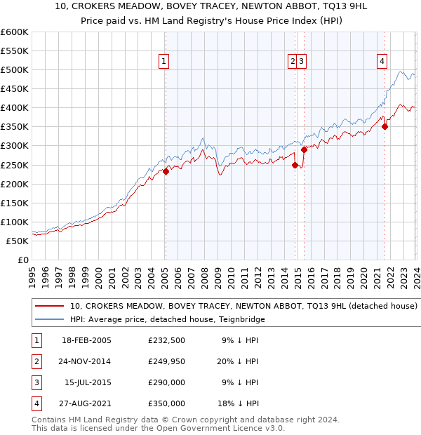 10, CROKERS MEADOW, BOVEY TRACEY, NEWTON ABBOT, TQ13 9HL: Price paid vs HM Land Registry's House Price Index