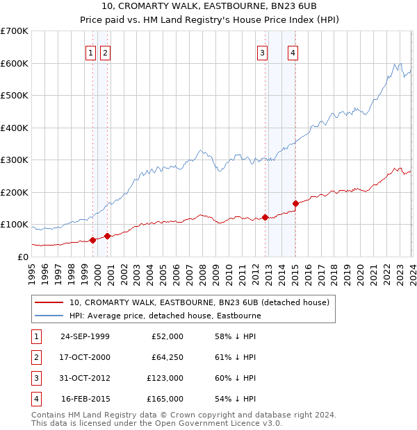 10, CROMARTY WALK, EASTBOURNE, BN23 6UB: Price paid vs HM Land Registry's House Price Index