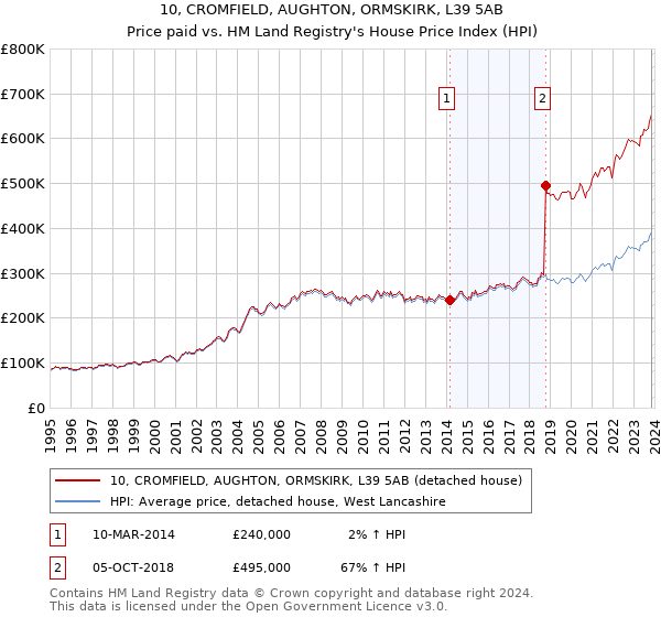 10, CROMFIELD, AUGHTON, ORMSKIRK, L39 5AB: Price paid vs HM Land Registry's House Price Index