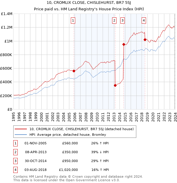 10, CROMLIX CLOSE, CHISLEHURST, BR7 5SJ: Price paid vs HM Land Registry's House Price Index