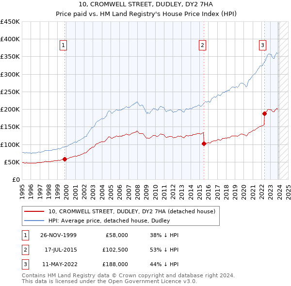 10, CROMWELL STREET, DUDLEY, DY2 7HA: Price paid vs HM Land Registry's House Price Index
