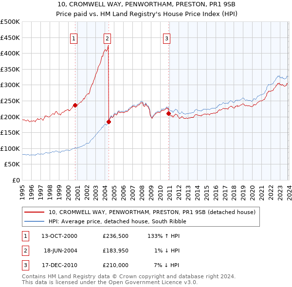 10, CROMWELL WAY, PENWORTHAM, PRESTON, PR1 9SB: Price paid vs HM Land Registry's House Price Index