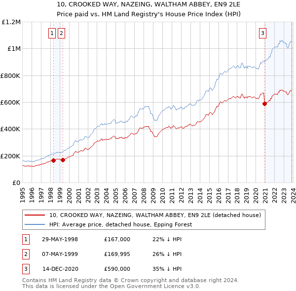 10, CROOKED WAY, NAZEING, WALTHAM ABBEY, EN9 2LE: Price paid vs HM Land Registry's House Price Index