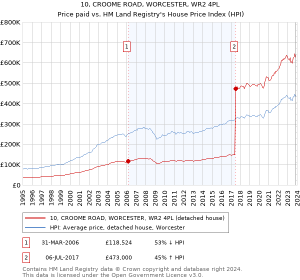 10, CROOME ROAD, WORCESTER, WR2 4PL: Price paid vs HM Land Registry's House Price Index
