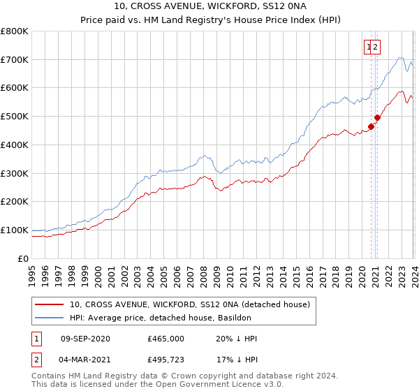10, CROSS AVENUE, WICKFORD, SS12 0NA: Price paid vs HM Land Registry's House Price Index