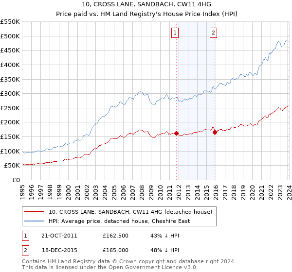 10, CROSS LANE, SANDBACH, CW11 4HG: Price paid vs HM Land Registry's House Price Index