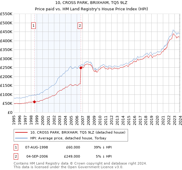 10, CROSS PARK, BRIXHAM, TQ5 9LZ: Price paid vs HM Land Registry's House Price Index