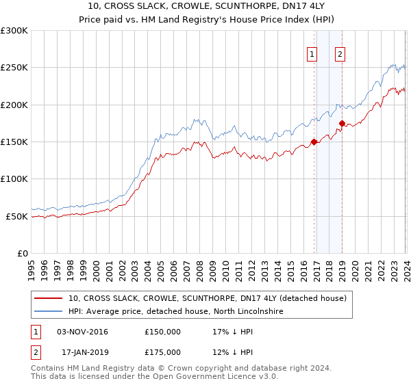 10, CROSS SLACK, CROWLE, SCUNTHORPE, DN17 4LY: Price paid vs HM Land Registry's House Price Index