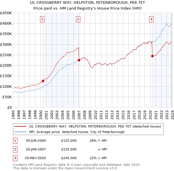 10, CROSSBERRY WAY, HELPSTON, PETERBOROUGH, PE6 7ET: Price paid vs HM Land Registry's House Price Index