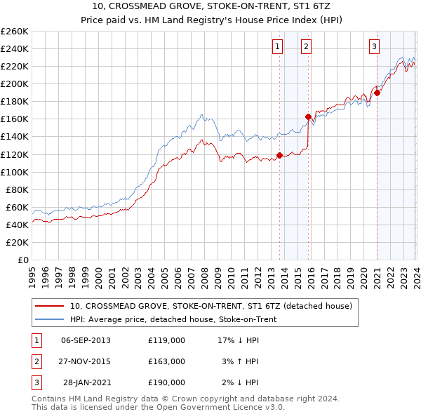 10, CROSSMEAD GROVE, STOKE-ON-TRENT, ST1 6TZ: Price paid vs HM Land Registry's House Price Index