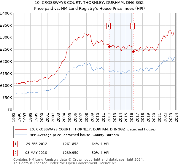 10, CROSSWAYS COURT, THORNLEY, DURHAM, DH6 3GZ: Price paid vs HM Land Registry's House Price Index