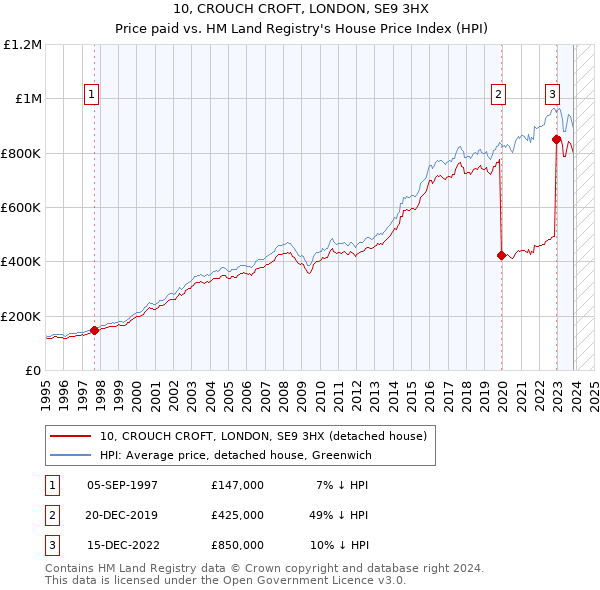 10, CROUCH CROFT, LONDON, SE9 3HX: Price paid vs HM Land Registry's House Price Index