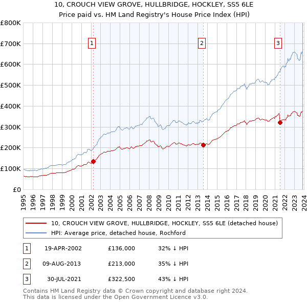 10, CROUCH VIEW GROVE, HULLBRIDGE, HOCKLEY, SS5 6LE: Price paid vs HM Land Registry's House Price Index