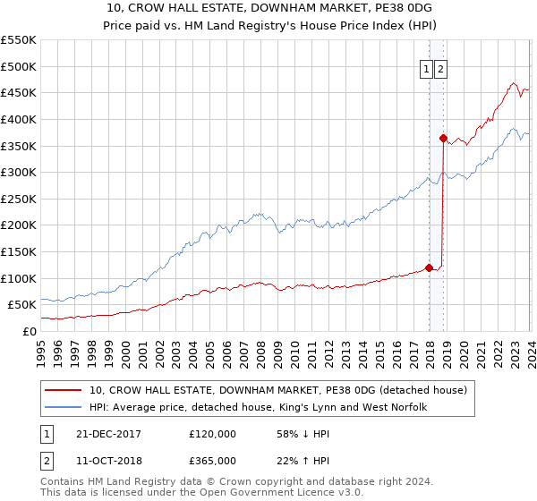10, CROW HALL ESTATE, DOWNHAM MARKET, PE38 0DG: Price paid vs HM Land Registry's House Price Index