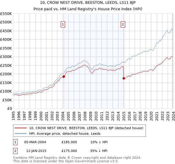 10, CROW NEST DRIVE, BEESTON, LEEDS, LS11 8JP: Price paid vs HM Land Registry's House Price Index