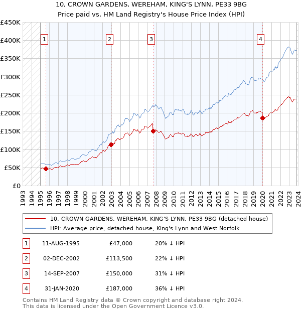 10, CROWN GARDENS, WEREHAM, KING'S LYNN, PE33 9BG: Price paid vs HM Land Registry's House Price Index